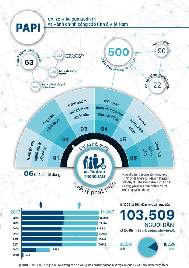 Chỉ số hiệu quả quản trị và hành chính công cấp tỉnh ở việt nam